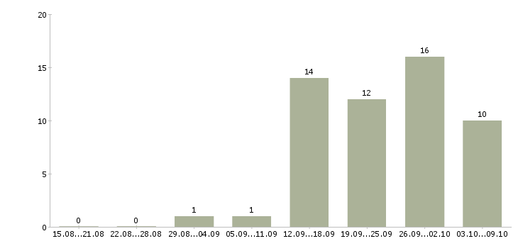 Работа для студентов в Сургуте - Число вакансий в Сургуте по специальности для студентов за 2 месяца