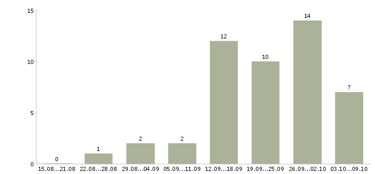 Работа специалист по ведению переговоров в Сургуте - Число вакансий в Сургуте по специальности специалист по ведению переговоров за 2 месяца