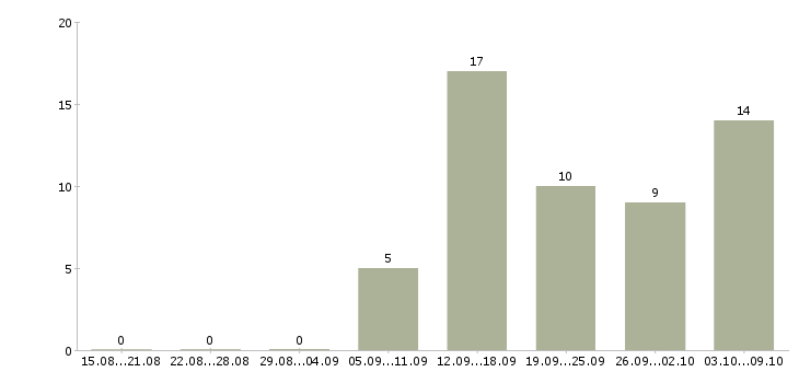 Работа менеджер по продажам корпоративным клиентам в Тамбове - Число вакансий в Тамбове по специальности менеджер по продажам корпоративным клиентам за 2 месяца
