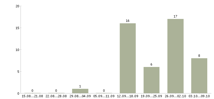 Работа требуются менеджеры на дому в Тамбове - Число вакансий в Тамбове по специальности требуются менеджеры на дому за 2 месяца