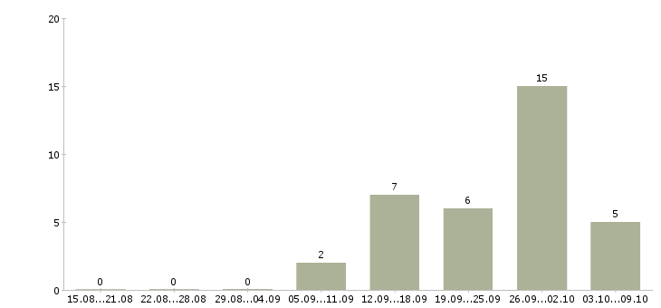Работа грузчик 7 0 в Тольятти - Число вакансий в Тольятти по специальности грузчик 7 0 за 2 месяца