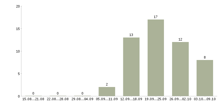 Работа сотрудник в офис менеджер в Тольятти - Число вакансий в Тольятти по специальности сотрудник в офис менеджер за 2 месяца