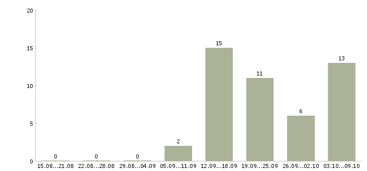 Работа специалист на телефон в офис в Туле - Число вакансий в Туле по специальности специалист на телефон в офис за 2 месяца
