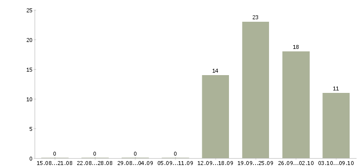 Работа ведущий менеджер по обучению в Уфе - Число вакансий в Уфе по специальности ведущий менеджер по обучению за 2 месяца