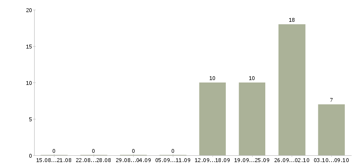 Работа менеджер по продажам розничных услуг в Уфе - Число вакансий в Уфе по специальности менеджер по продажам розничных услуг за 2 месяца