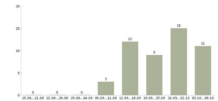 Работа молодой специалист в офис в Уфе - Число вакансий в Уфе по специальности молодой специалист в офис за 2 месяца