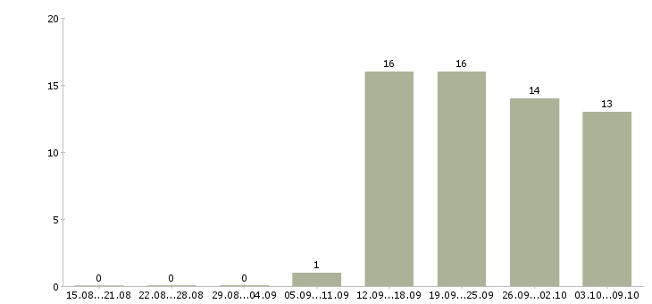 Работа специалист по подбору клиентов в Уфе - Число вакансий в Уфе по специальности специалист по подбору клиентов за 2 месяца