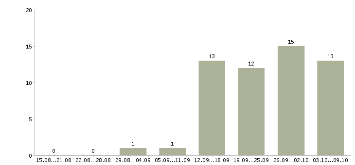 Работа менеджер активных продаж услуги в Чебоксарах - Число вакансий в Чебоксарах по специальности менеджер активных продаж услуги за 2 месяца