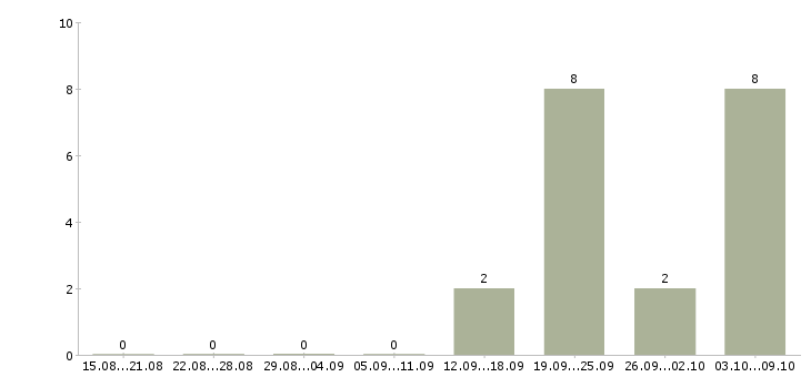 Работа консультант на входящие звонки в Челябинске - Число вакансий в Челябинске по специальности консультант на входящие звонки за 2 месяца