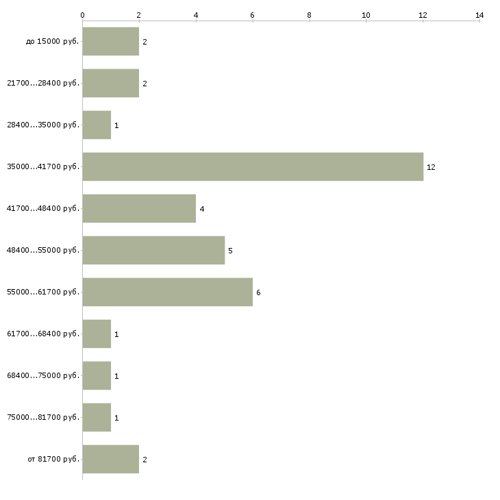 Найти работу автор текстов в Москве - График распределения вакансий «автор текстов» по зарплате