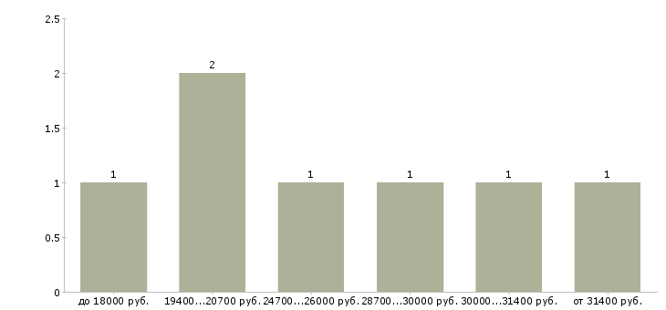 Найти работу менеджер проектов в Вологде - График распределения вакансий «менеджер проектов» по зарплате