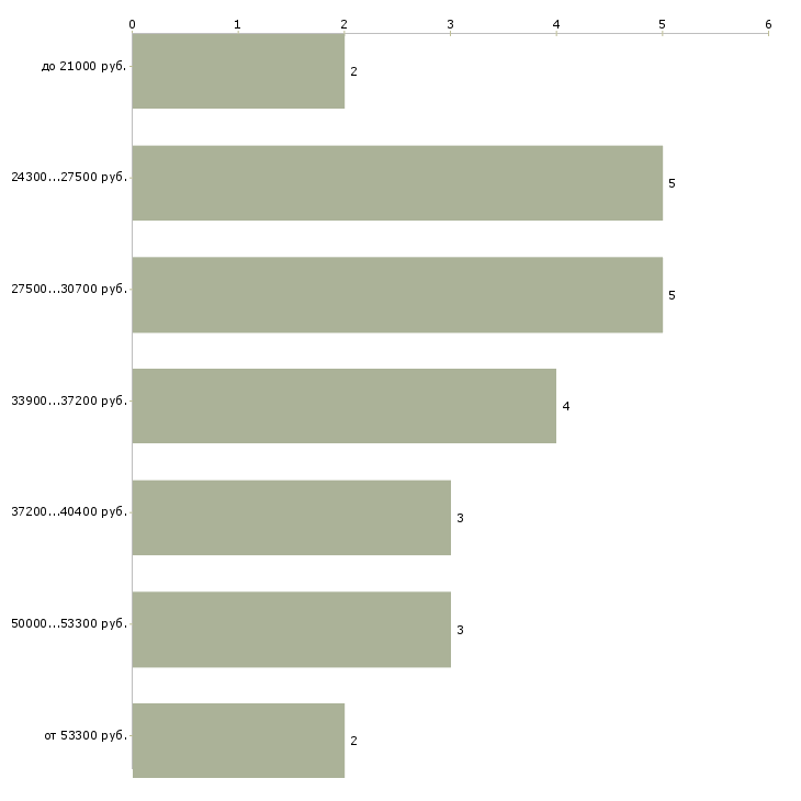 Найти работу управляющий жкх в Москве - График распределения вакансий «управляющий жкх» по зарплате
