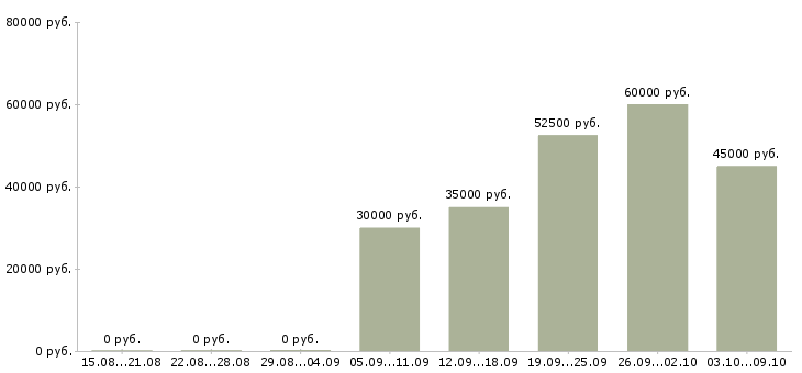 Вакансии автор текстов в Москве - Медиана зарплат автор текстов в Москве за 2 месяца