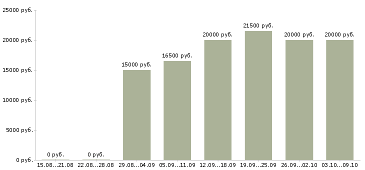 Вакансии администратор на телефон в Воронеже - Медиана зарплат администратор на телефон в Воронеже за 2 месяца