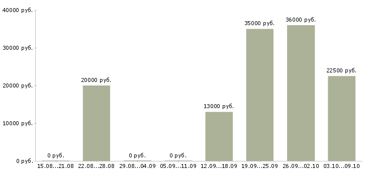 Вакансии без опыта обучение в Орле - Медиана зарплат без опыта обучение в Орле за 2 месяца