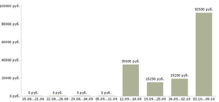 Вакансии бизнес процессы в Кургане - Медиана зарплат бизнес процессы в Кургане за 2 месяца