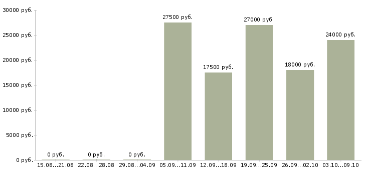 Вакансии ведущий консультант Нижний новгород - Медиана зарплат ведущий консультант Нижний новгород за 2 месяца