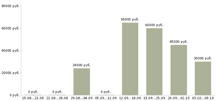 Вакансии ведущий программы в Перми - Медиана зарплат ведущий программы в Перми за 2 месяца
