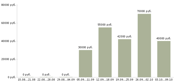 Вакансии внутренний аудит Санкт-петербург - Медиана зарплат внутренний аудит Санкт-петербург за 2 месяца