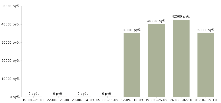 Вакансии водитель в офис в Клине - Медиана зарплат водитель в офис в Клине за 2 месяца