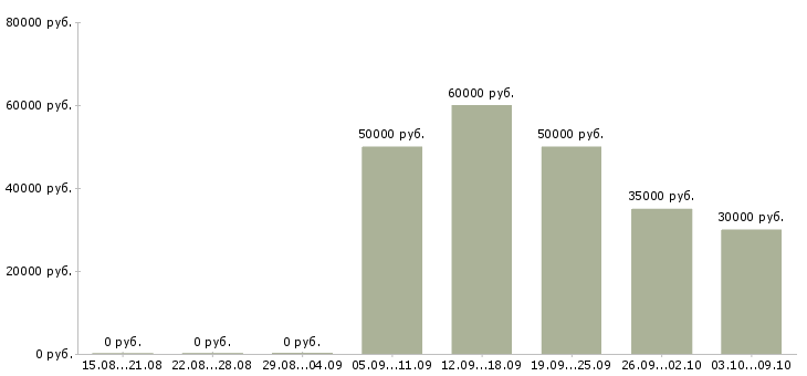 Вакансии водитель категория е в Тюмени - Медиана зарплат водитель категория е в Тюмени за 2 месяца