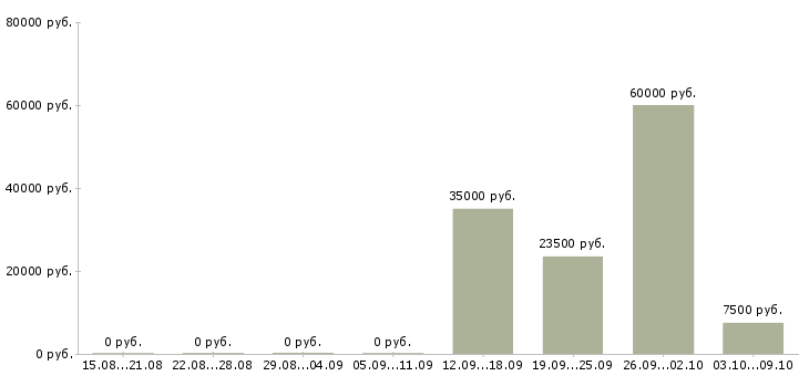 Вакансии водитель перевозки в Архангельске - Медиана зарплат водитель перевозки в Архангельске за 2 месяца
