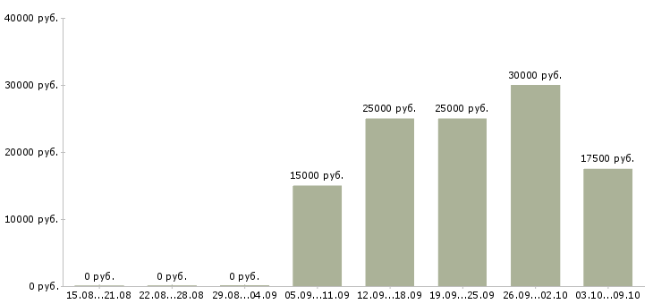 Вакансии главный менеджер в Туле - Медиана зарплат главный менеджер в Туле за 2 месяца