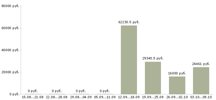 Вакансии главный специалист по в Перми - Медиана зарплат главный специалист по в Перми за 2 месяца