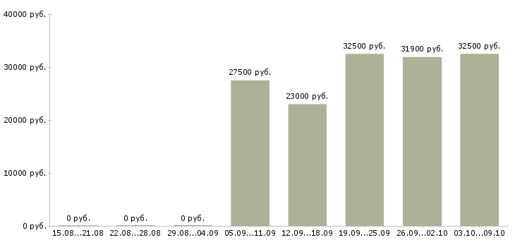 Вакансии директор базы в Перми - Медиана зарплат директор базы в Перми за 2 месяца