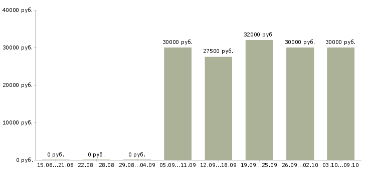 Вакансии директор сети в Иваново - Медиана зарплат директор сети в Иваново за 2 месяца