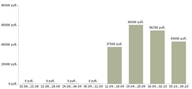 Вакансии директора магазина в Химках - Медиана зарплат директора магазина в Химках за 2 месяца