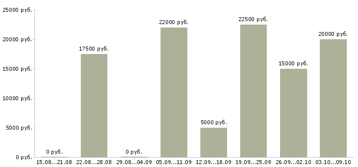 Вакансии для мам в Тюмени - Медиана зарплат для мам в Тюмени за 2 месяца