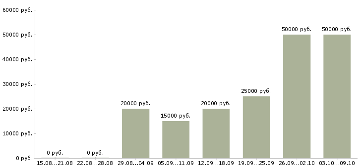 Вакансии дома для всех в Смоленске - Медиана зарплат дома для всех в Смоленске за 2 месяца