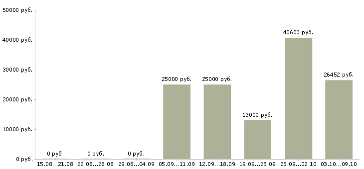 Вакансии женщины в Туле - Медиана зарплат женщины в Туле за 2 месяца