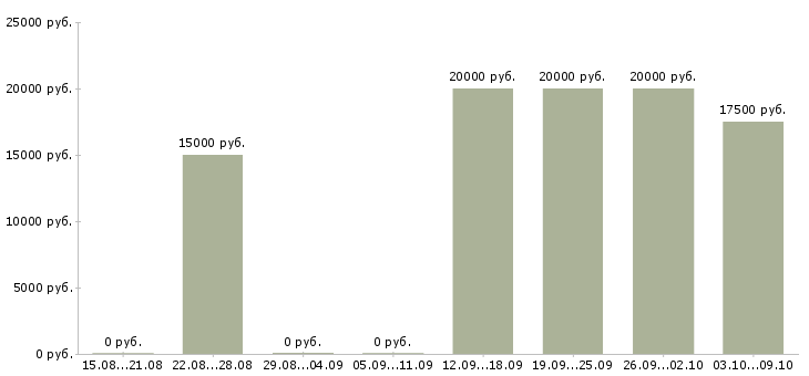 Вакансии заработок в Кемерово - Медиана зарплат заработок в Кемерово за 2 месяца