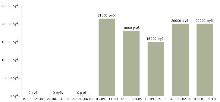 Вакансии заработок в интернете в Кирове - Медиана зарплат заработок в интернете в Кирове за 2 месяца