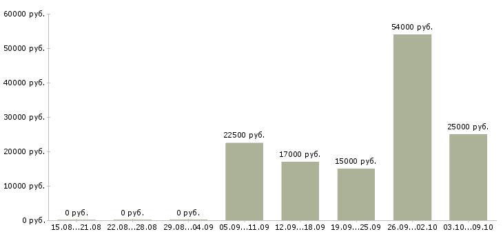 Вакансии интернет оператор в Костроме - Медиана зарплат интернет оператор в Костроме за 2 месяца