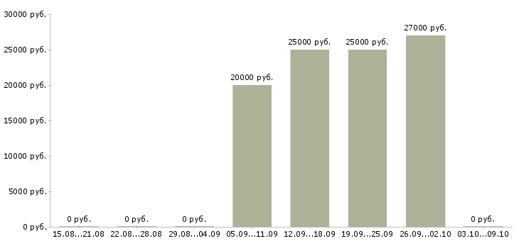 Вакансии информационный менеджер Бурятия - Медиана зарплат информационный менеджер Бурятия за 2 месяца