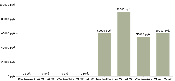 Вакансии категорийный менеджер Санкт-петербург - Медиана зарплат категорийный менеджер Санкт-петербург за 2 месяца