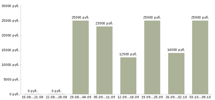 Вакансии консультант магазина в Курске - Медиана зарплат консультант магазина в Курске за 2 месяца