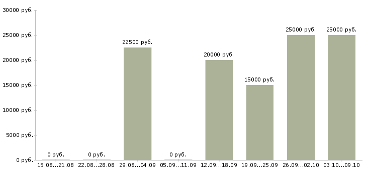 Вакансии красота в Воронеже - Медиана зарплат красота в Воронеже за 2 месяца