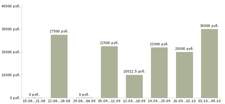 Вакансии мамам в Уфе - Медиана зарплат мамам в Уфе за 2 месяца