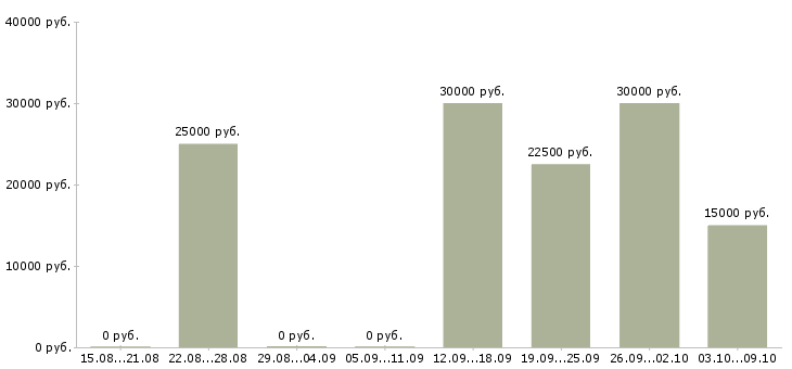 Вакансии мамам в декрете в Оренбурге - Медиана зарплат мамам в декрете в Оренбурге за 2 месяца