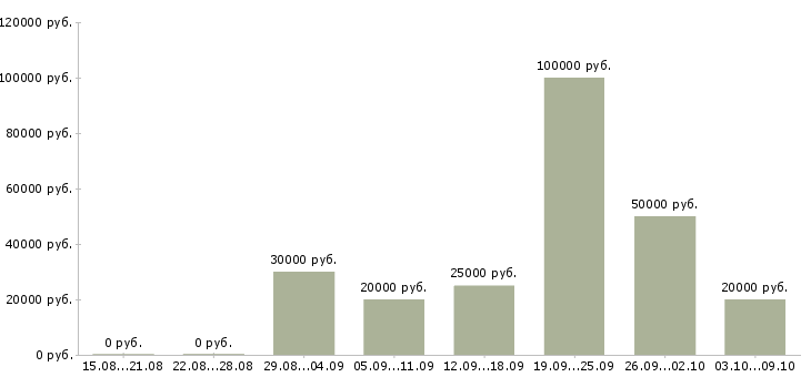 Вакансии маркетинг в Твери - Медиана зарплат маркетинг в Твери за 2 месяца