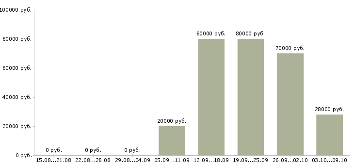 Вакансии машинист в Ижевске - Медиана зарплат машинист в Ижевске за 2 месяца