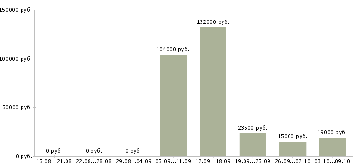 Вакансии медицинский работник в Новосибирске - Медиана зарплат медицинский работник в Новосибирске за 2 месяца