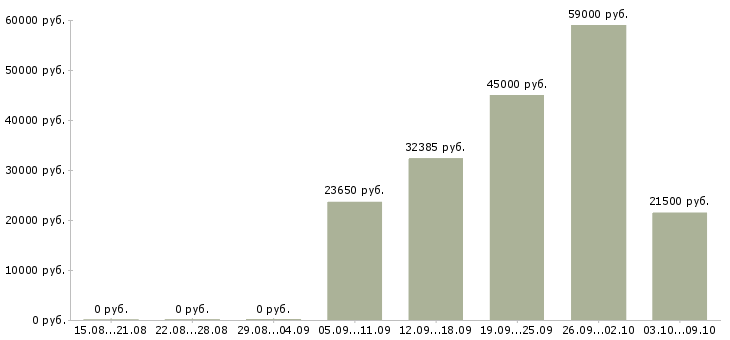 Вакансии медицинский сотрудник в Мурманске - Медиана зарплат медицинский сотрудник в Мурманске за 2 месяца