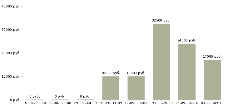 Вакансии менеджер без опыта работы в Пензе - Медиана зарплат менеджер без опыта работы в Пензе за 2 месяца