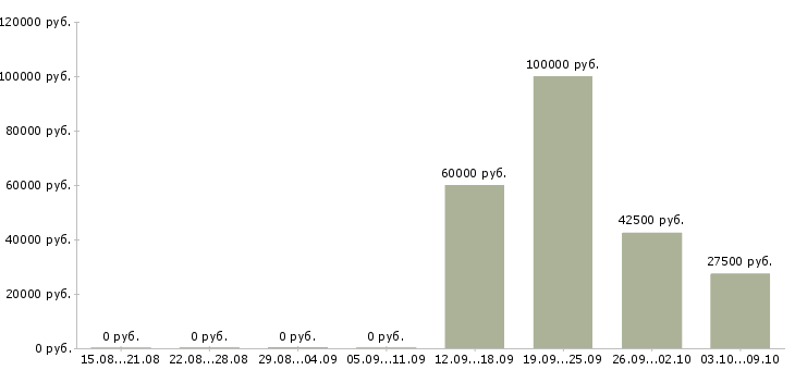 Вакансии менеджер отдела маркетинга в Новосибирске - Медиана зарплат менеджер отдела маркетинга в Новосибирске за 2 месяца