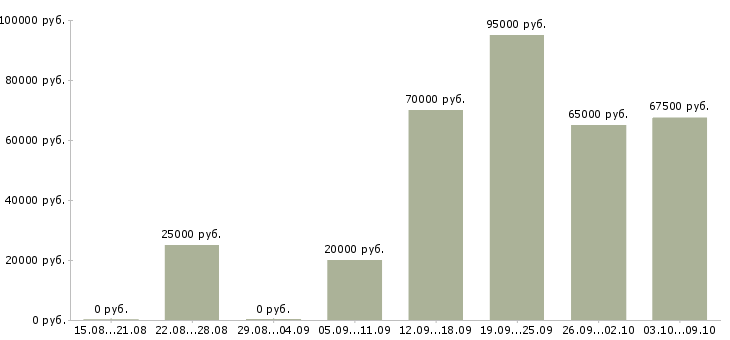 Вакансии менеджер по подбору персонала Якутия - Медиана зарплат менеджер по подбору персонала Якутия за 2 месяца